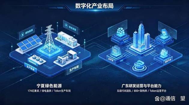 宁夏先行,广东接力,电信下个厂会建在哪?